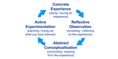 Kolb Learning Cycle